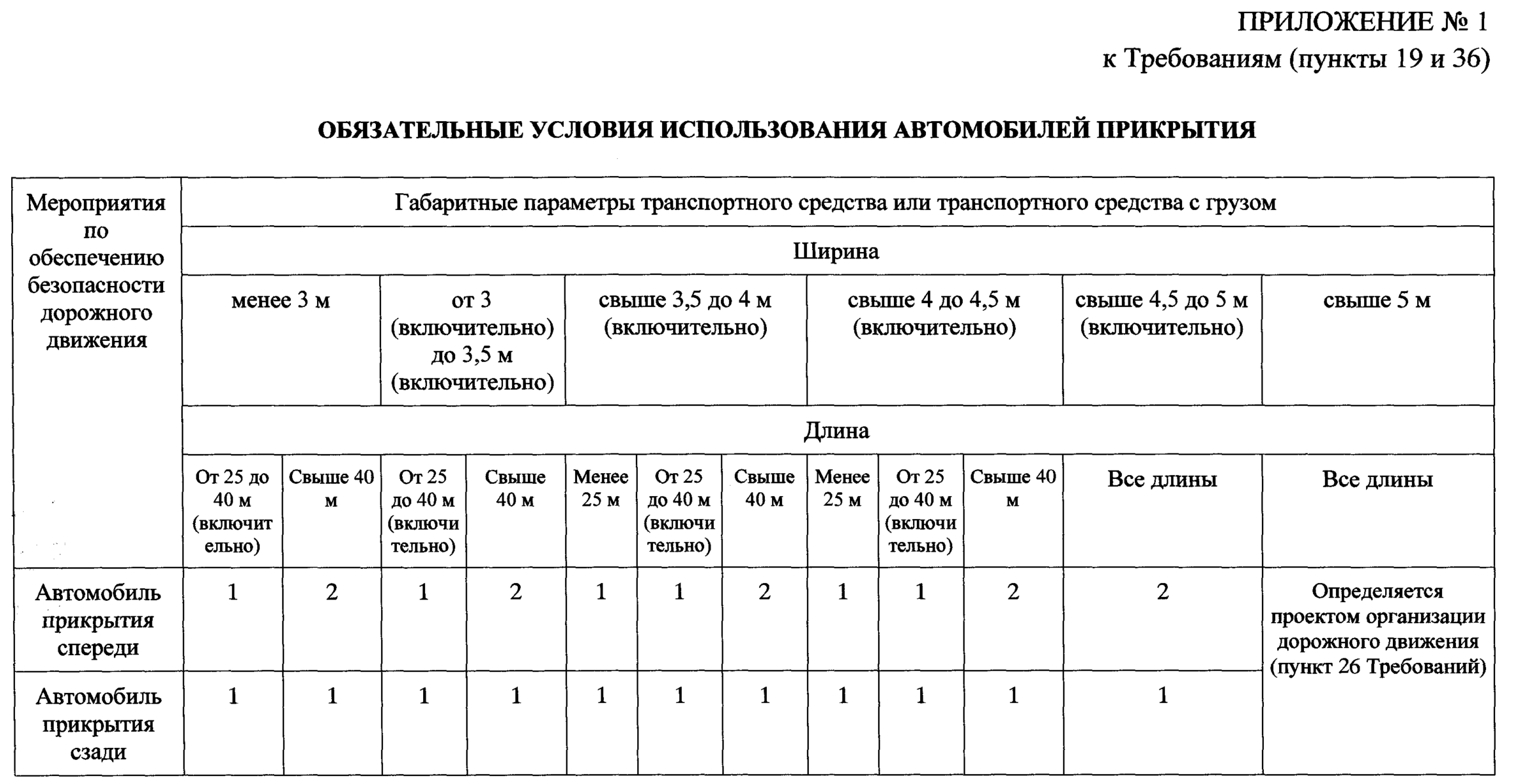 Обязательные условия использования автомобилей прикрытия приказ Минтранса России от 31.08.2020 N 343